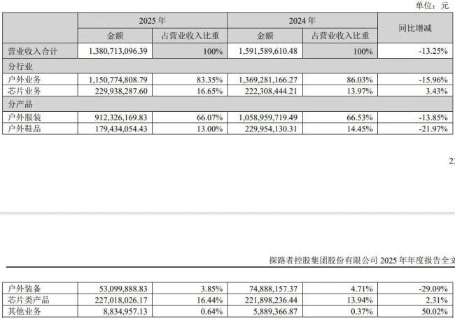 “户外用品第一股”一年关店200家