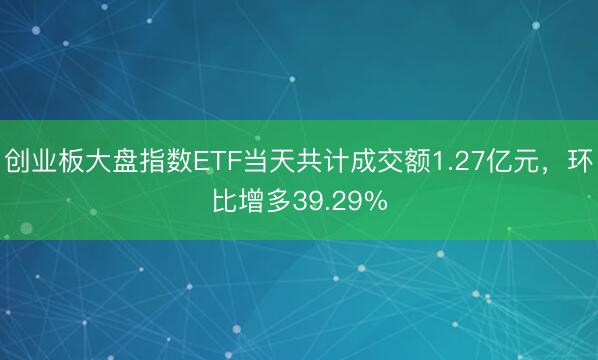 创业板大盘指数ETF当天共计成交额1.27亿元，环比增多39.29%